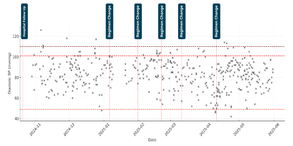 Figure 1.1 Diastolic blood pressure layered with regimen changes.