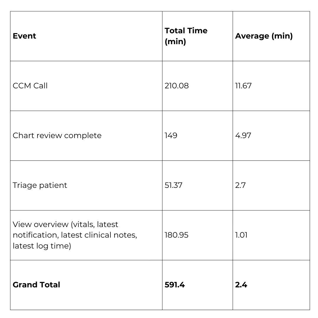 Figure 1.7 Summary of CCM monitoring time