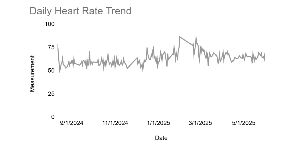 Figure 2.9 Heart rate trend